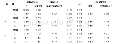 《表5 回归系数及显著性检验统计表》