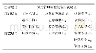 表1 煤矿企业应急管理标准化建设状况层次结构