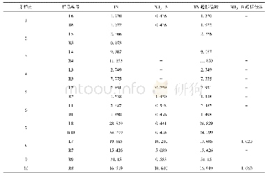 表8 各采样点中氮素单因子指数评价结果