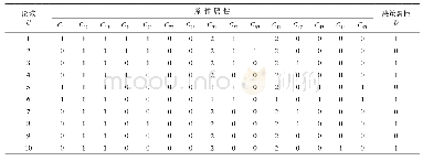 表2 决策表：基于Skowron差别矩阵的建筑施工安全评价指标约简