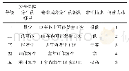 表2 系统安全风险发生概率的等级标准