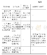 表1 规章增设《行政许可法》注销适用情形之外的相关规定