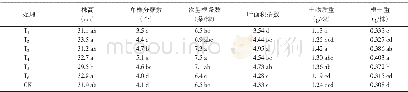 表3 不同拌种处理对拔节期小麦植株性状的影响Table 3 Effects of different seed dressing treatments on the plant traits of wheat at jointing sta