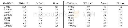 表2 冀资麦3号的氨基酸含量 (mg/g) Table 2 Amino acid content of Jizimai No.3