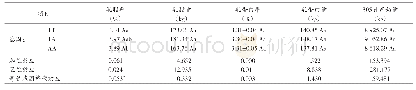 《表1 GHR基因F279Y位点基因型与泌乳性状的遗传效应分析》