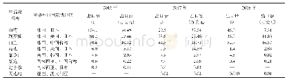 《表3 2016年、2017年和2018年1～6月安国八大祁药的出口情况》