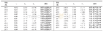 《表4 1995～2015年沧州市耕地多功能演化速度》