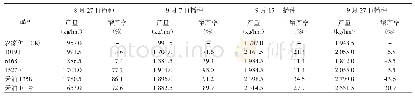 表4 参试冬油菜品种（系）的产量