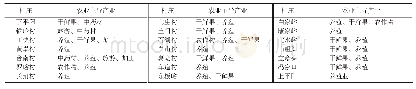 《表1 平阳镇所辖村域的农业主导产业》