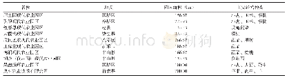 《表1 石家庄地区省市级现代农业园区概况》