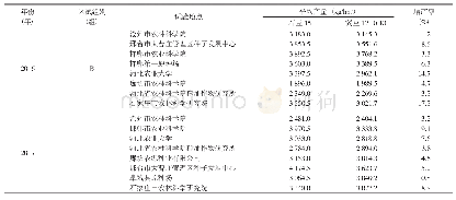 《表2 2016～2017年河北省夏播大豆区域试验中石豆15的产量表现》