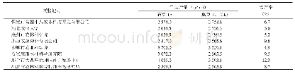 表3 2018年河北省夏播大豆生产试验中石豆15的产量表现