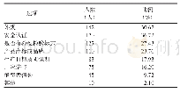 表2 463位受访者购买牛肉时关注的信息