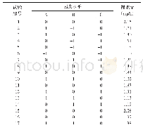 表3 Box-Behnken试验设计及其结果