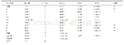 《表4 回归方程的方差分析》