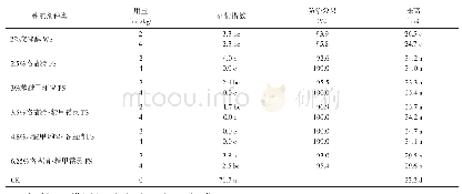 表1 种子包衣处理对小麦苗期茎基腐病的防治效果