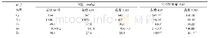 表1 冀资麦16号的5种矿质元素含量