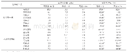 表2 冀资麦16号的氨基酸含量