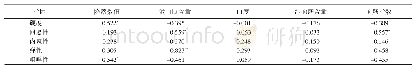 表7 小麦粉理化特性指标与北方馒头质构特性指标的相关系数