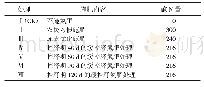 《表1 各处理的氮肥（N）施用量》