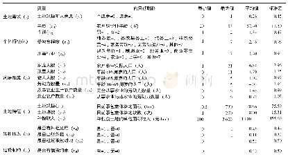 表1 问卷自变量及解释说明