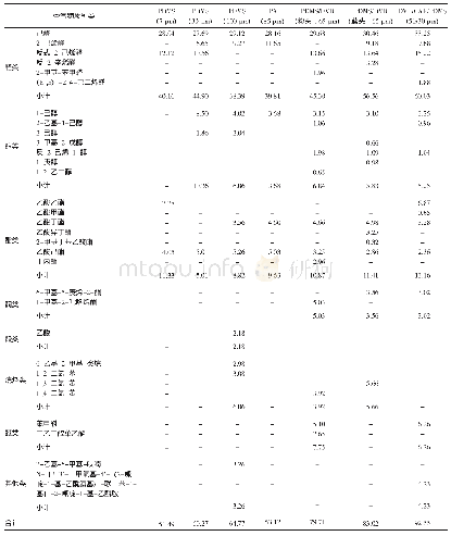 表1 不同萃取头萃取果实香气的种类及其相对含量