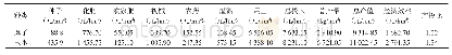 表5 2019年种植糜子和玉米的投入与产出