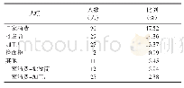 表6 研究区域糜子的销售渠道调研结果