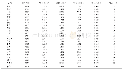 表5 2013～2017年贫困地区全要素生产率变化指数