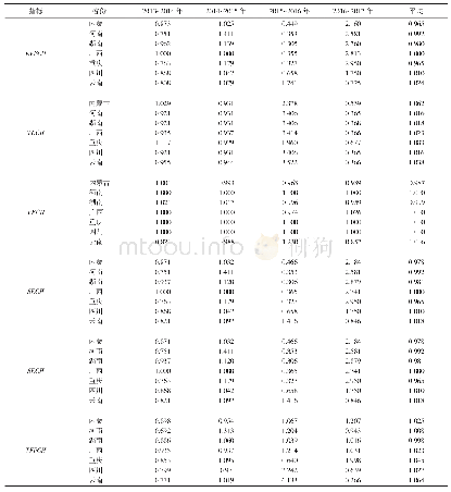 表7 2013～2017年区域1各省5个效率指标变化