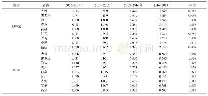 表9 2013～2017年区域3各省5个效率指标变化