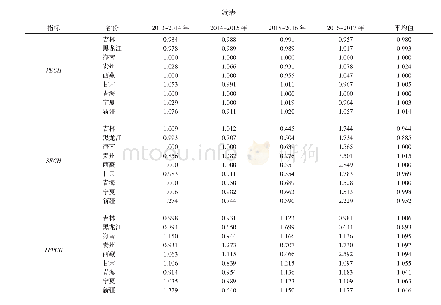 表9 2013～2017年区域3各省5个效率指标变化