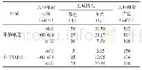 表2 2015～2016年河北省县域人均粮食生产量空间分布情况