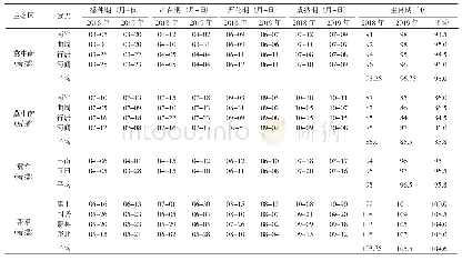 表1 2018～2019年冀葵1号在不同生态区的生育期