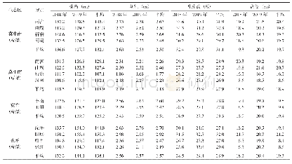 表2 2018～2019年冀葵1号在不同生态区的农艺性状