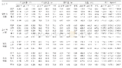 表3 2018～2019年冀葵1号在不同生态区的产量性状