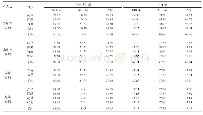 表5 2018～2019年冀葵1号在不同生态区子实品质表现