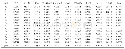 表4 安麦1241主要农艺性状的关联系数