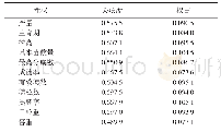 表5 安麦1241主要农艺性状的关联度和权重