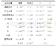 《表4 不同扶贫政策水平下金融支持对农村脱贫影响的门槛估计结果》