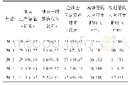 表1 2013～2017年河北省经济发展基本情况指标数据