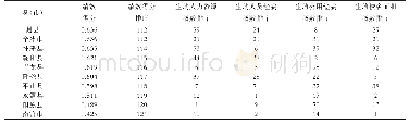 《表3 绩效得分与各种生均投入指数的比较》