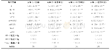 表3 农村金融发展对农业绿色TFP影响的回归结果