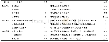 表1 SFA模型中主函数选取的投入与产出指标