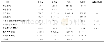 表2 各指标原始数据的描述性统计量