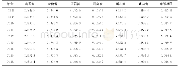 表5 2008～2016年中部六省市绿色金融发展效率累积变动情况