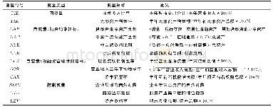 表1 变量定义表：投融资管理、融资约束与R&D投资效率关系的实证研究