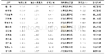 表3 河北省各市经济发展水平与基本公共服务耦合协调性结果