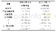 表4 石家庄市高新技术企业8个技术领域投入松弛变量回归系数分析