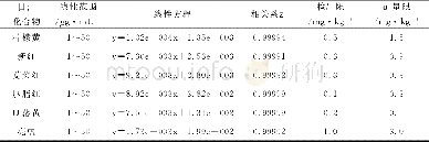 《表2 6种合成着色剂标准曲线回归方程及相关参数》